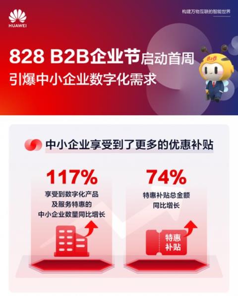 828B2B企业节引爆数字化需求(首周优惠补贴总额同比增长74%)