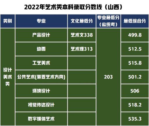 2022河北高考录取分数线艺术(山东工艺美术学院2020年艺术类分数线)(图9)