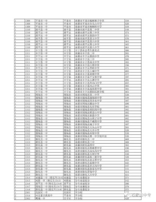2022河北高考录取分数线公布(2022年河北最全高中录取分数线汇总公布)(图15)
