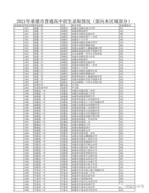 2022河北高考录取分数线一览表(2022年河北最全高中录取分数线汇总公布)(图13)