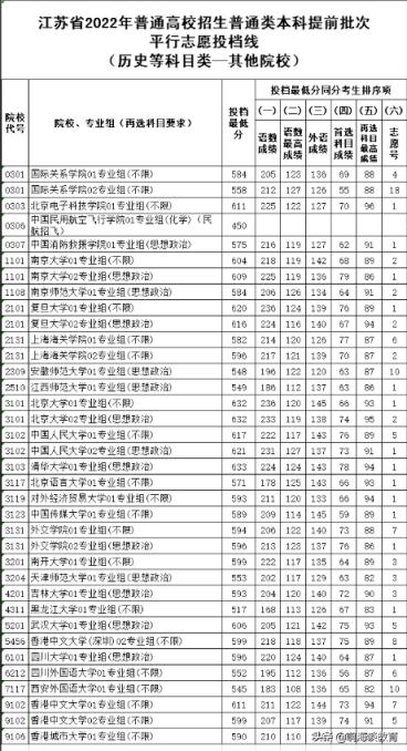 江苏高考分数线文科一本2022(2020年江苏乡村定向医生录取分数线)