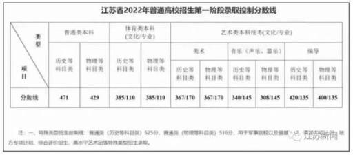 江苏高考分数线将公布2022(江苏2022年普通高校招生第一阶段录取控制分数线公布吗)