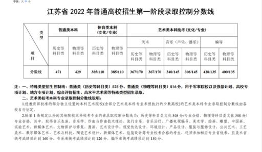 江苏高考分数线2022预测南大(江苏省2021普通高校招生第一阶段录取控制分数线)