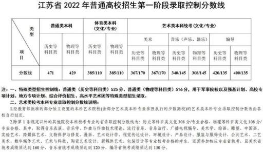 江苏高考分数线2022年(江苏高考2022年分数线以及各个分数段占比)