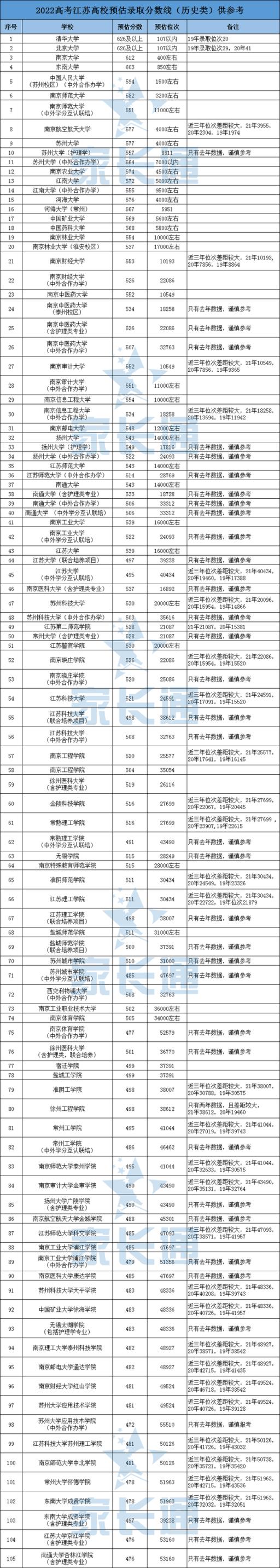 江苏高考分数线2022分数段排名(2021年全国各高校在江苏录取分数线)(图2)