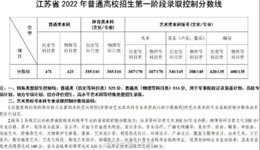 江苏高考分数线2022公布时间(2022年江苏高考分数线预测)
