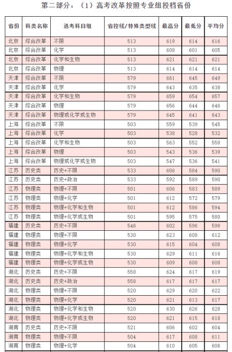 江苏高考分数线2022公布时间(2022年江苏高考分数线预测)(图5)