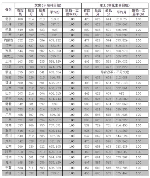 江苏高考分数线2022公布时间(2022年江苏高考分数线预测)(图9)