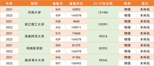 江苏高考分数线2022专科排名(江苏这所大学严重断档)(图2)