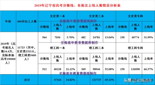 江苏高考分数线2022与2021对比(2020年辽宁一本分数线529)(图2)