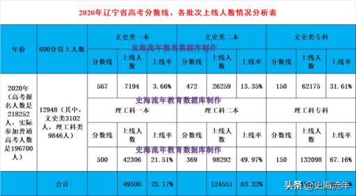 江苏高考分数线2022与2021对比(2020年辽宁一本分数线529)(图3)