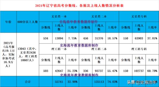 江苏高考分数线2022与2021对比(2020年辽宁一本分数线529)(图5)