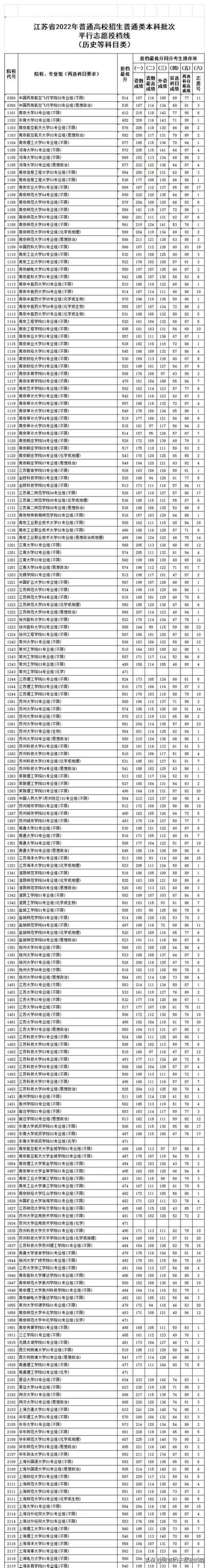 江苏高考分数线2022一本线多少分(江苏本科投档线2021物理)(图1)