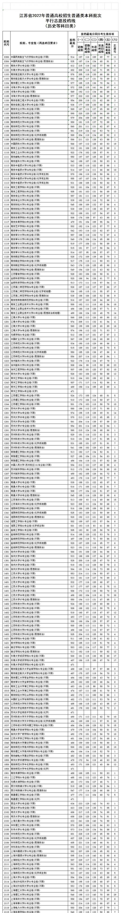江苏高考分数线2022一本录取(2018江苏高考高校投档线)(图6)