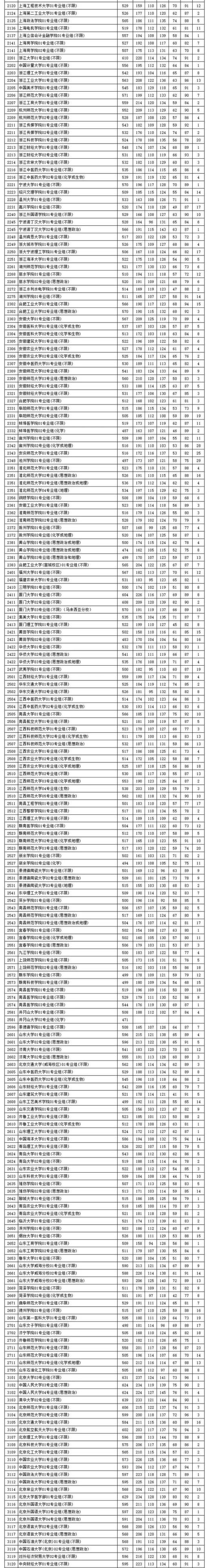 江苏高考分数线2022一本录取(2018江苏高考高校投档线)(图7)