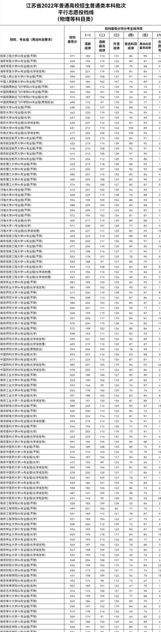 江苏高考分数线2022一本分数线(2021高考江苏普通本科批投档线已经公布)(图2)