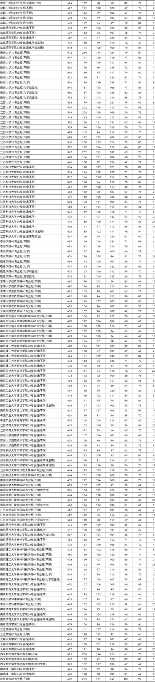江苏高考分数线2022一本分数线(2021高考江苏普通本科批投档线已经公布)(图4)