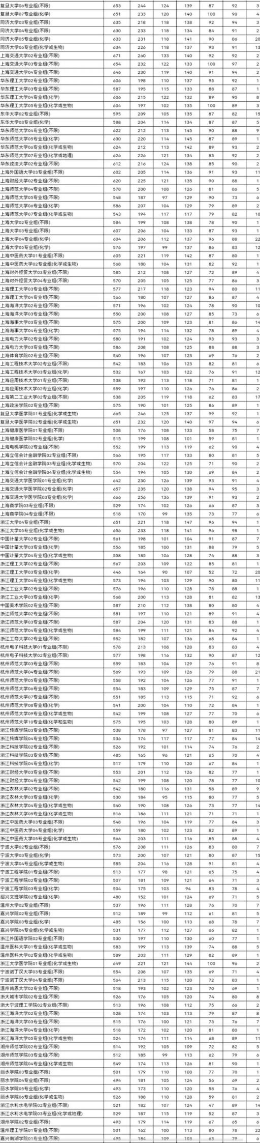 江苏高考分数线2022一本分数线(2021高考江苏普通本科批投档线已经公布)(图5)