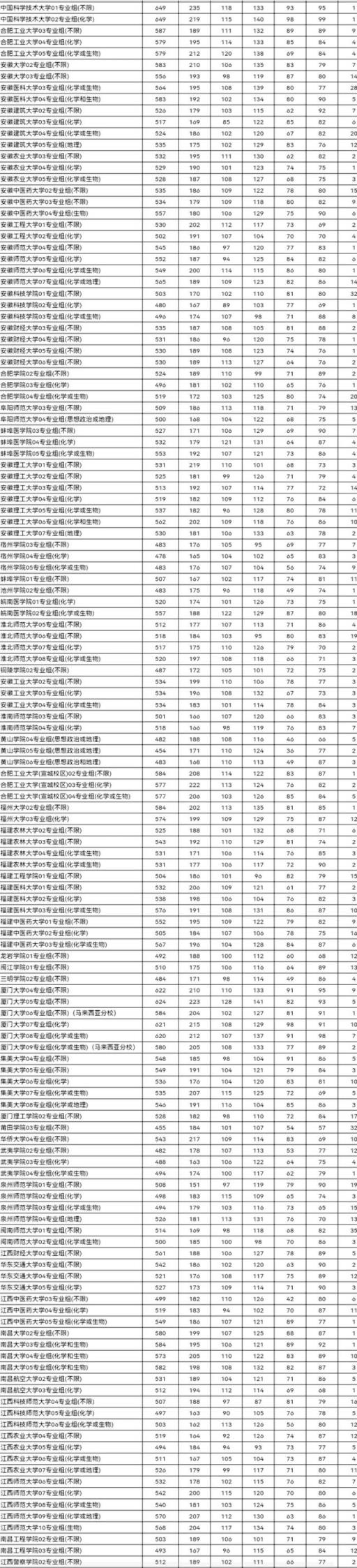 江苏高考分数线2022一本分数线(2021高考江苏普通本科批投档线已经公布)(图6)