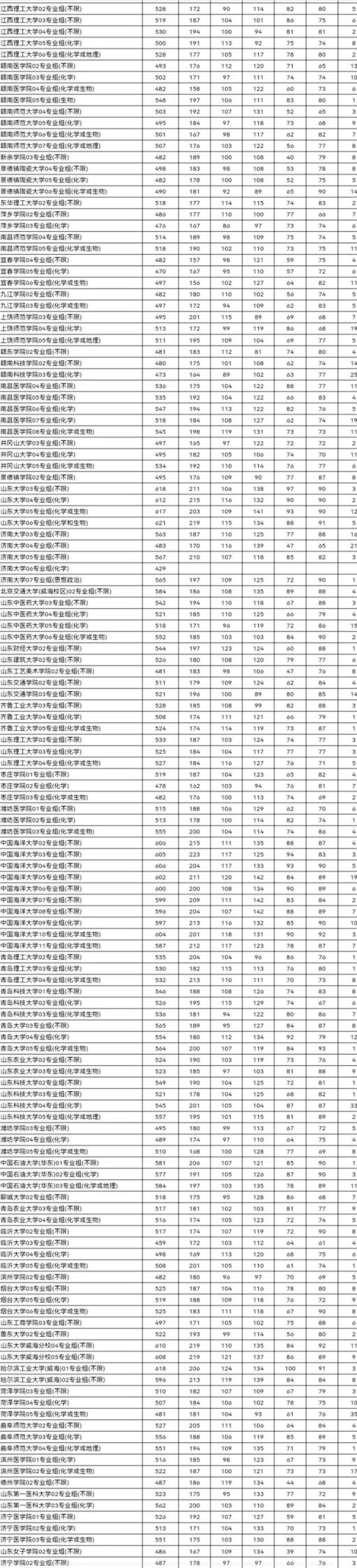 江苏高考分数线2022一本分数线(2021高考江苏普通本科批投档线已经公布)(图7)