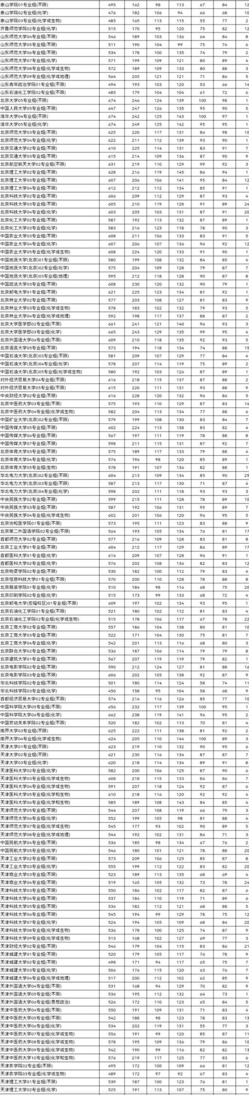 江苏高考分数线2022一本分数线(2021高考江苏普通本科批投档线已经公布)(图8)