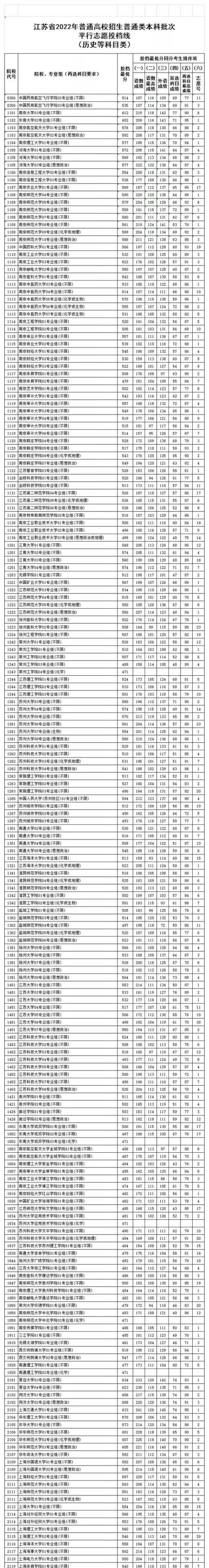江苏高考分数线2022一本分数线(2021高考江苏普通本科批投档线已经公布)(图25)