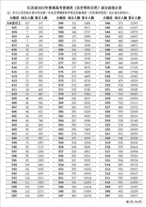 江苏高考分数线2022一分一段(江苏省高考逐分段统计表2021年)(图2)