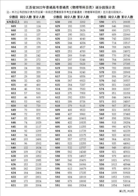 江苏高考分数线2022一分一段(江苏省高考逐分段统计表2021年)(图4)