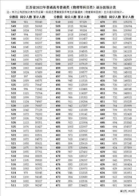 江苏高考分数线2022一分一段(江苏省高考逐分段统计表2021年)(图5)