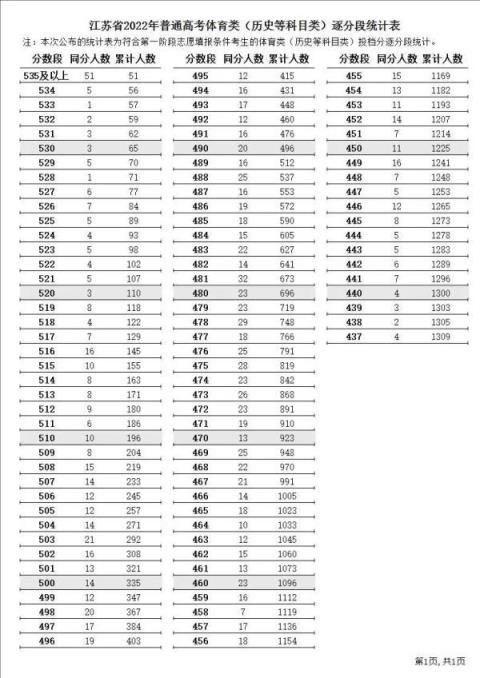 江苏高考分数线2022一分一段(江苏省高考逐分段统计表2021年)(图7)