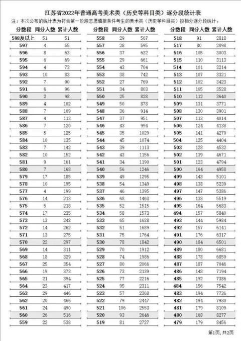 江苏高考分数线2022一分一段(江苏省高考逐分段统计表2021年)(图9)
