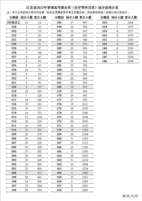 江苏高考分数线2022一分一段(江苏省高考逐分段统计表2021年)(图15)