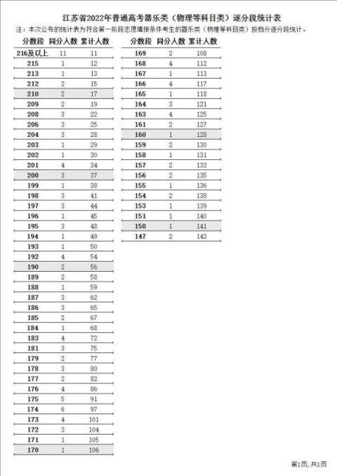 江苏高考分数线2022一分一段(江苏省高考逐分段统计表2021年)(图16)