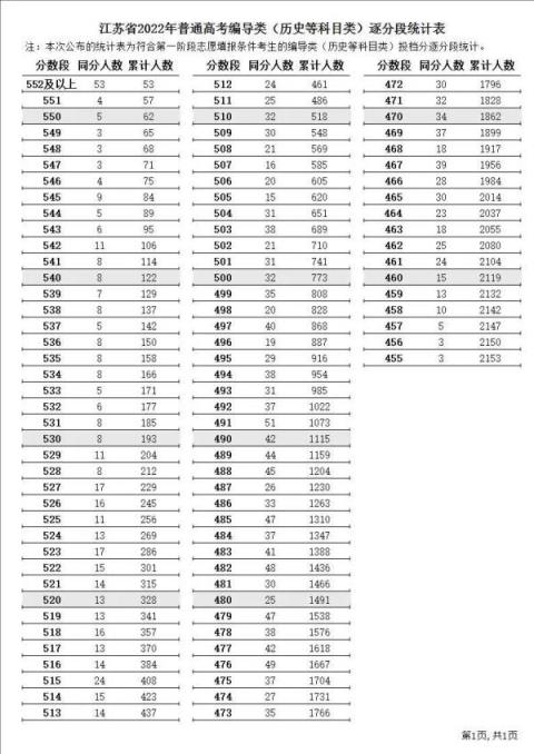 江苏高考分数线2022一分一段(江苏省高考逐分段统计表2021年)(图17)