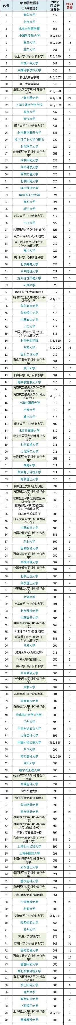 江苏高考二本录取分数线2022(2021年各个大学对于江苏考生分数线)