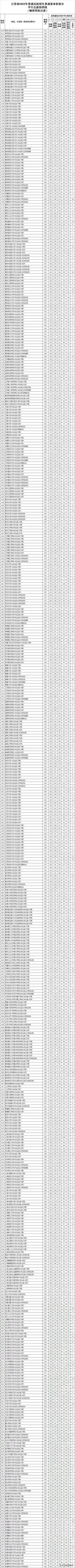 江苏高考一本录取分数线2022(江苏高考一本录取分数线2022估计多少名)