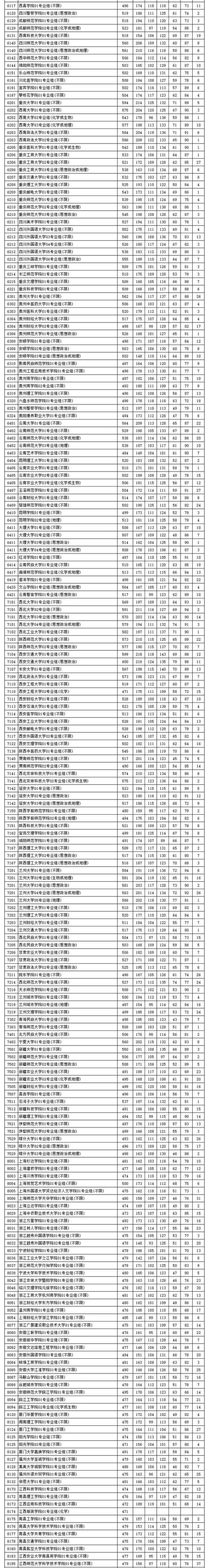 江苏高考2022录取分数线(2018江苏高考高校投档线)(图10)