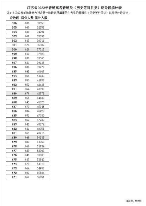江苏高考2022录取分数线预测(江苏省高考逐分段统计表2021年)(图3)