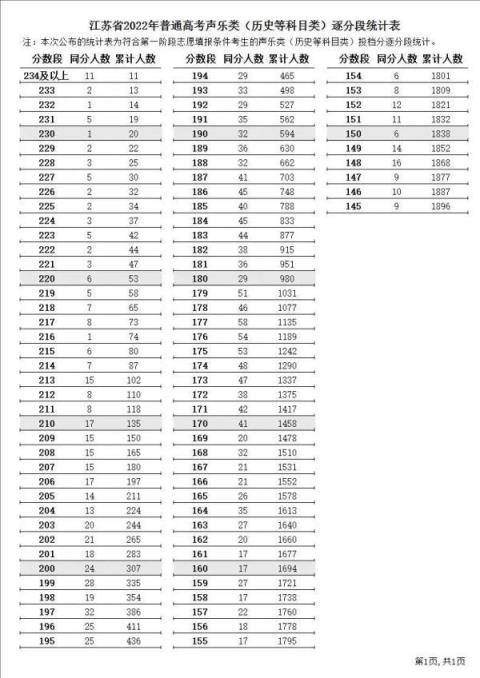 江苏高考2022录取分数线预测(江苏省高考逐分段统计表2021年)(图13)