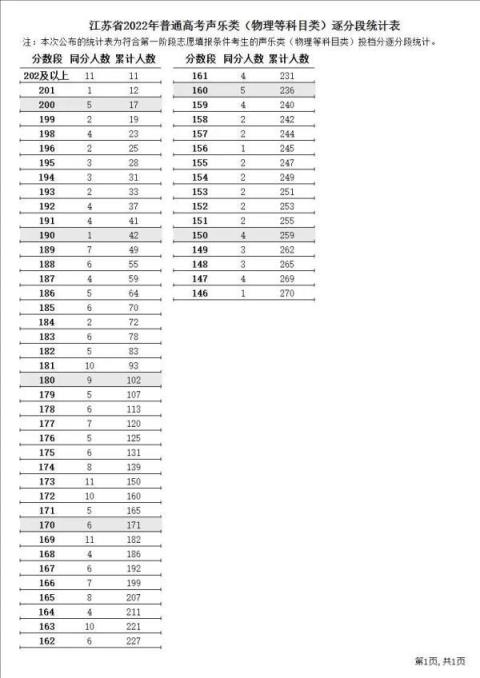 江苏高考2022录取分数线预测(江苏省高考逐分段统计表2021年)(图14)