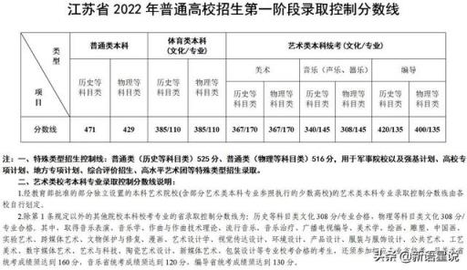 江苏高考2022年各大学录取分数线(预测2022年江苏高考分数线)(图1)