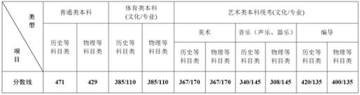 江苏高考2022年分数线预估(江苏省2021普通高校招生第一阶段录取控制分数线)(图2)