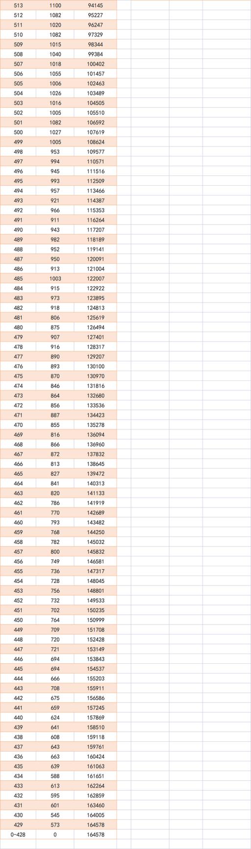 江苏高考2022年分数线及位次表(2021年江苏高考一分一段表排名)(图4)
