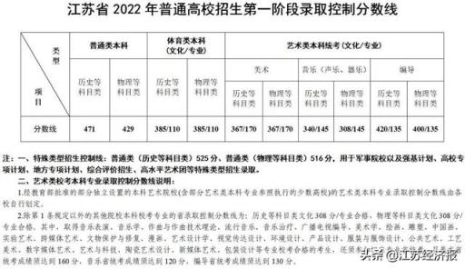 江苏高考2022年体育分数线(出炉江苏2022年普通高校招生第一阶段录取控制分数线是)