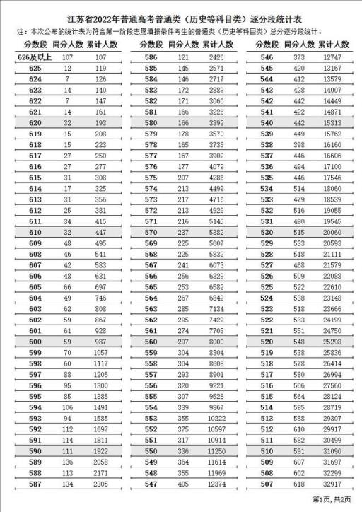 江苏高考2022分数线(江苏省2021普通高校招生第一阶段录取控制分数线)(图3)