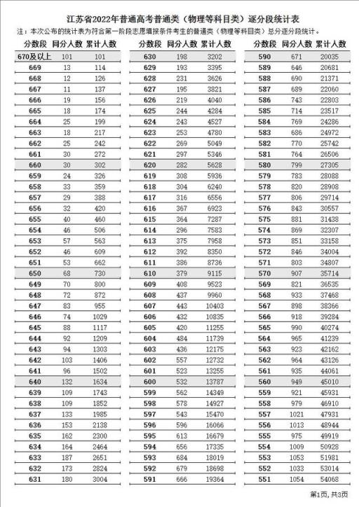 江苏高考2022分数线(江苏省2021普通高校招生第一阶段录取控制分数线)(图5)