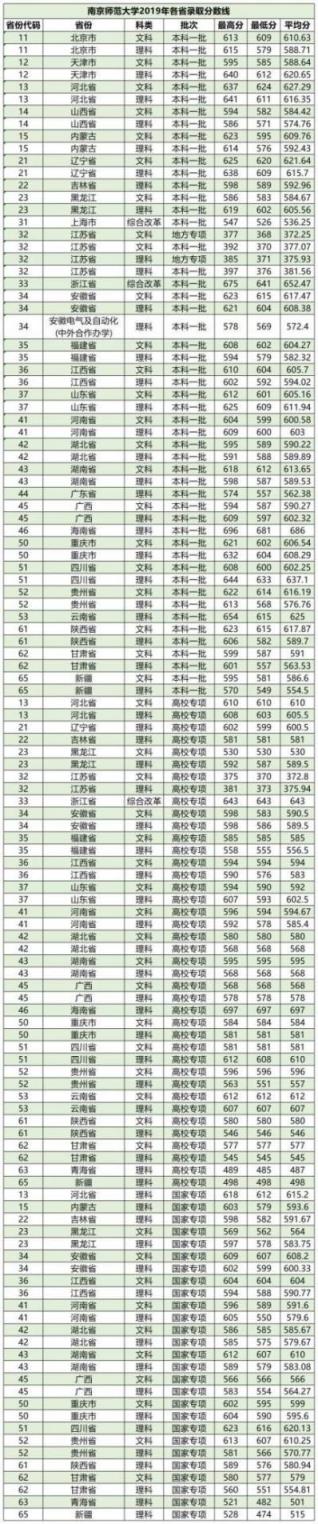 江苏高考2022分数线预测(江苏高考2022高考分数)(图3)