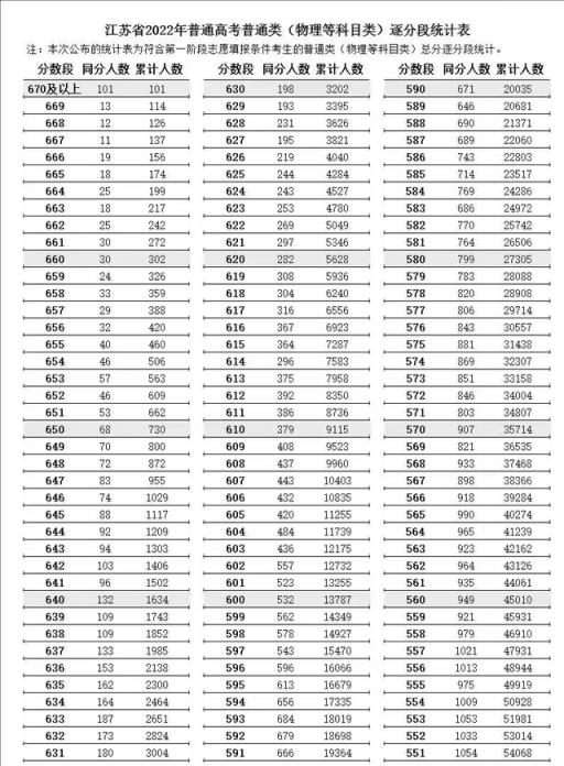 江苏高考2022分数线预测最新(2020江苏高考物理最高分)(图5)