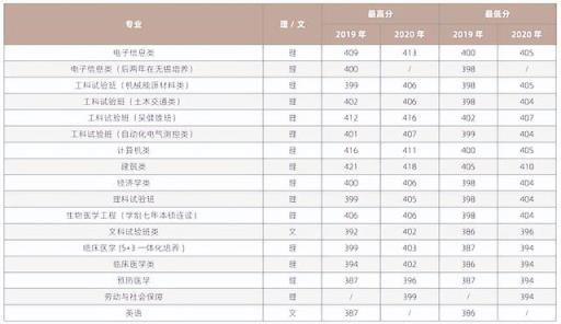 江苏高考2022分数线预估(江苏省2022年高考分数线)(图10)