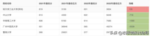 江苏高考2022三模录取分数线(江苏高考大数据最热院校)(图3)